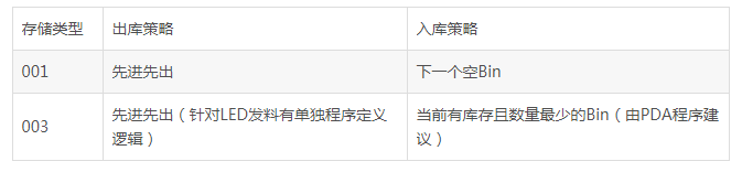 出入庫策略表.png 出入庫策略表.png