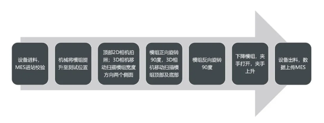 通用的模組全尺寸測量設備動作流程.png 通用的模組全尺寸測量設備動作流程.png